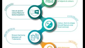 Ποιες είναι οι θεμελιώδεις αρχές των ιδεών διακόσμησης;