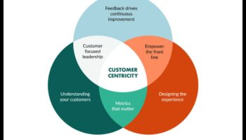 Πελατοκεντρική Επιχειρηματικότητα: Χτίζοντας μια πιστή βάση