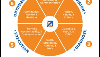 Χτίζοντας το αύριο: Στρατηγικές προοπτικές για την επιτυχία του επιχειρηματικού μοντέλου