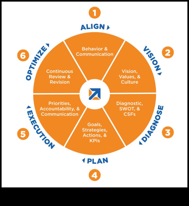 Χτίζοντας το αύριο: Στρατηγικές προοπτικές για την επιτυχία του επιχειρηματικού μοντέλου